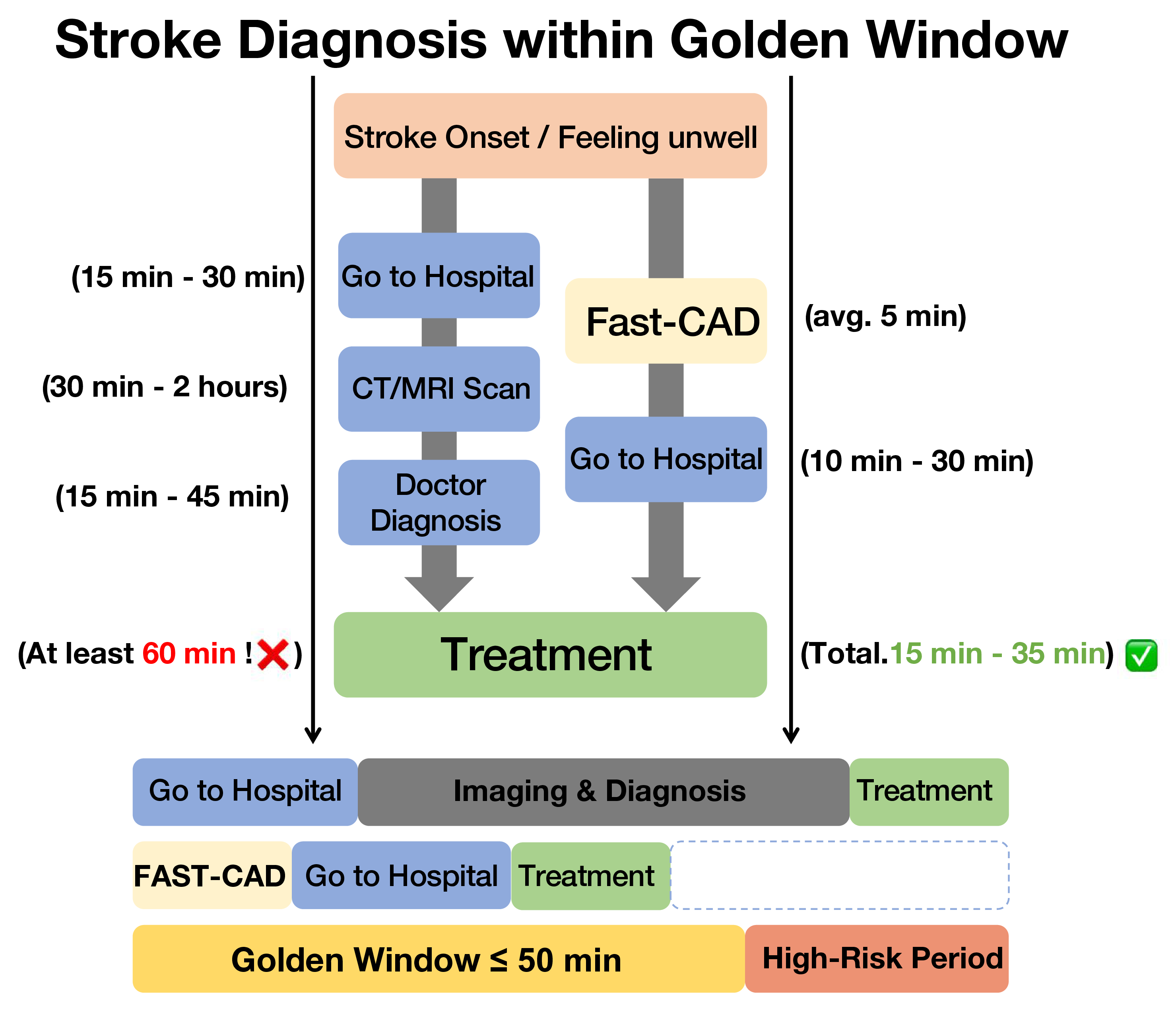 Comparison of conventional and FAST-CAD stroke workflows