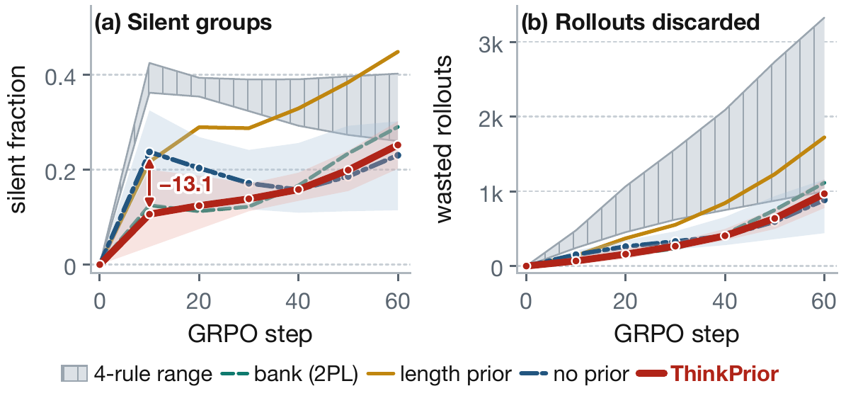 Training curves for silent-group fraction and cumulative wasted rollouts. ThinkPrior starts below the no-prior baseline, while the margin narrows by step 40 on the finite 250-prompt pool.