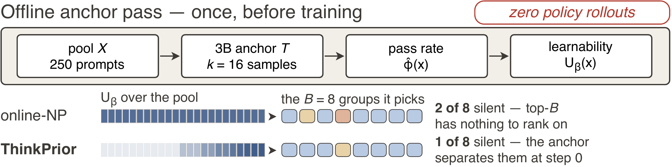 ThinkPrior framework: a pool of 250 prompts is scored once by a 3-billion-parameter external anchor with 16 samples per prompt. The verifier-scored pass rate initializes expected learnability before training. Unlike an uninformative online posterior at step zero, ThinkPrior can rank prompts before any target-policy rollout.