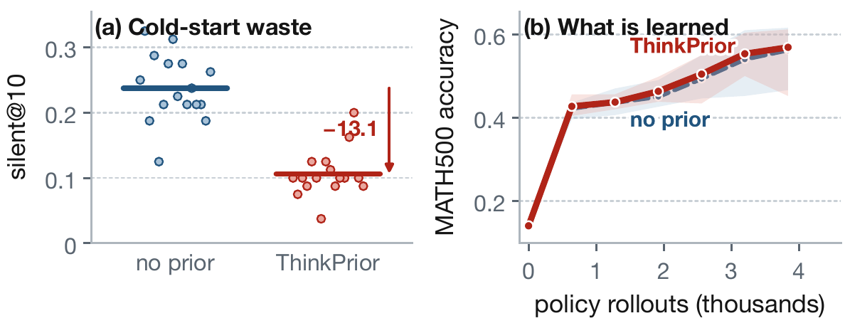 Two-panel result figure. ThinkPrior lowers silent@10 from 23.8 percent without the prior to 10.6 percent, a 13.1-point reduction. Final MATH500 accuracy trajectories overlap across training.